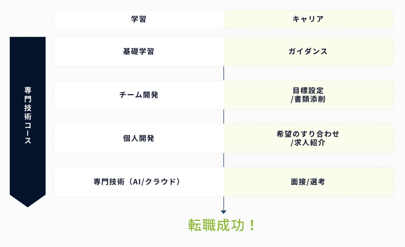 DMM WEBCAMP専門技術コースの流れ