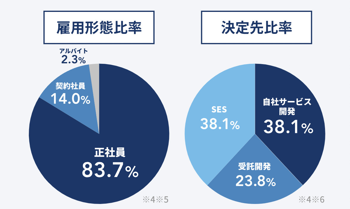 テックキャンプの転職実績