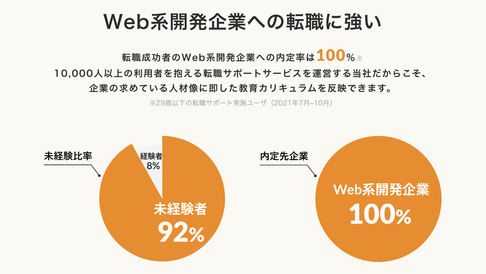 ポテパンキャンプの転職率・内定率