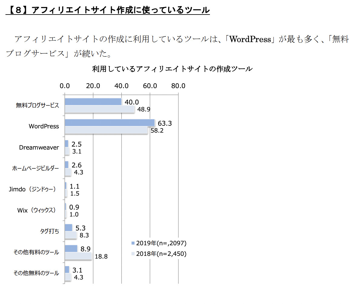 アフィリエイトサイト作成に使っているツール
