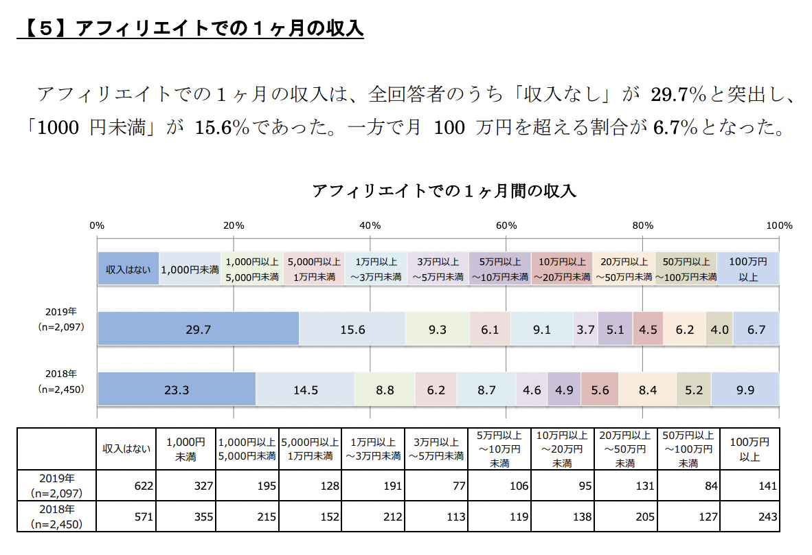 アフィリエイトでの１ヶ月の収入
