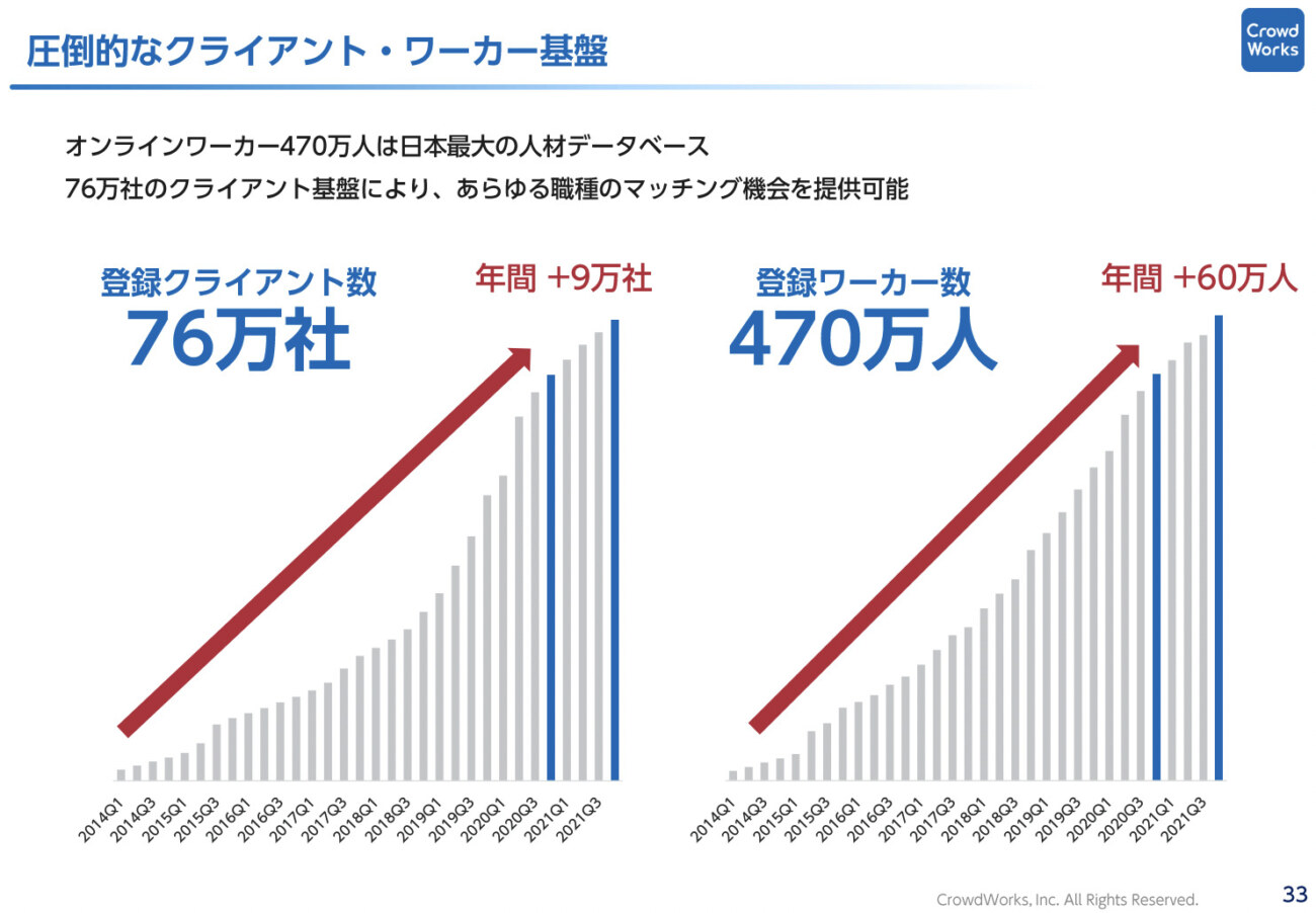 クライアントとワーカーの推移