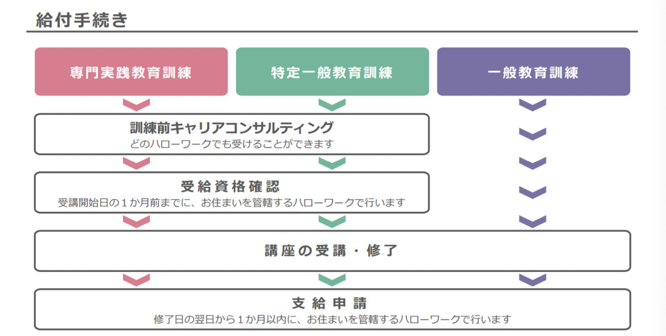 教育訓練給付金の手順