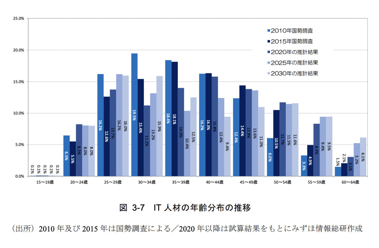 IT人材の年齢分布の推移