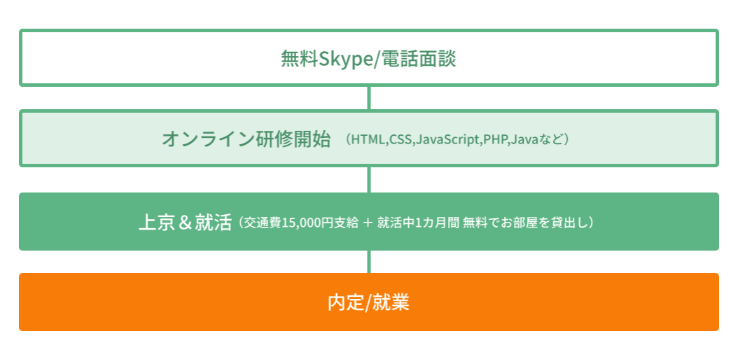 プログラマカレッジオンラインプラスの流れ
