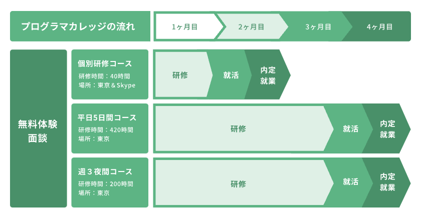 受講形態を自由に選択できる