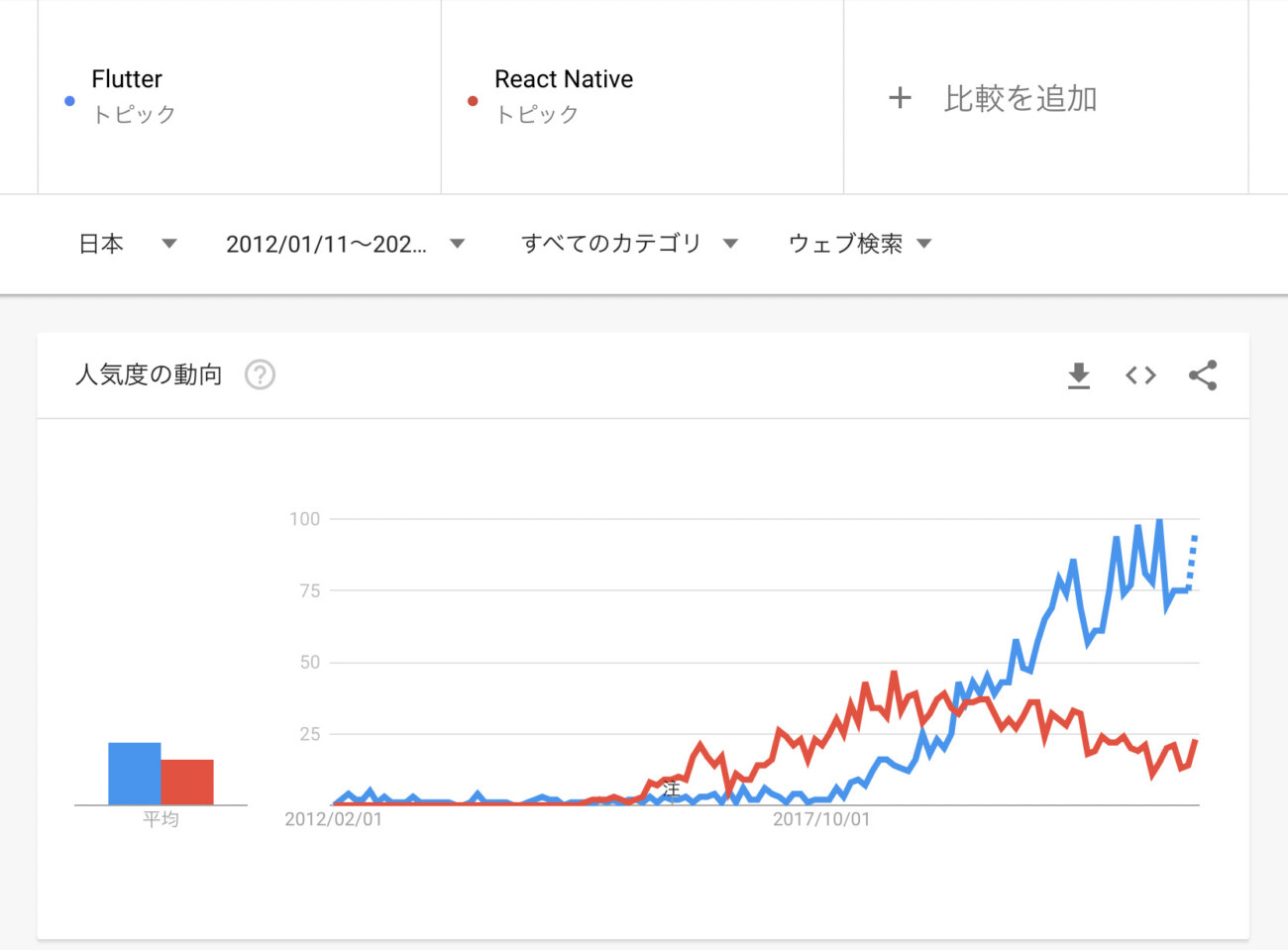 Googleトレンドでの比較