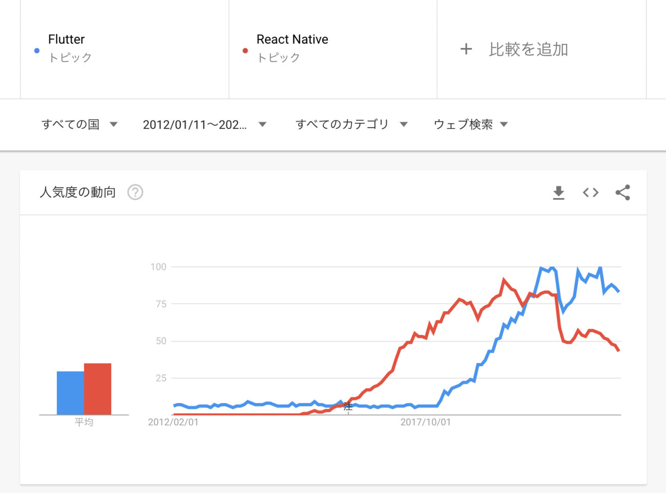 Googleトレンドでの比較(世界)