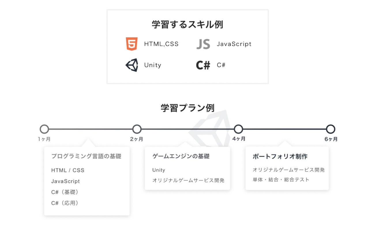 デビューコースのカリキュラム
