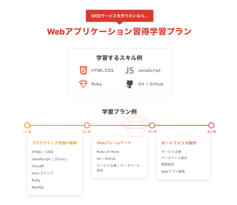 デビューコースのカリキュラム