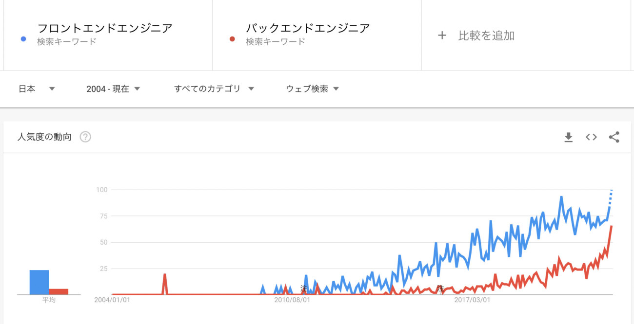 フロントエンドエンジニアとバックエンドエンジニアの検索数の比較