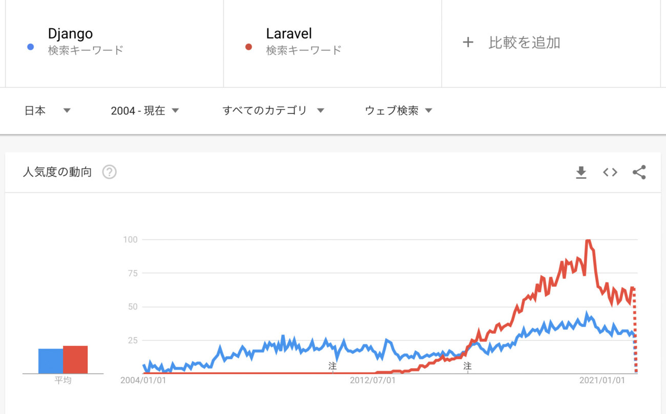 DjangoとLaravelの検索数の比較