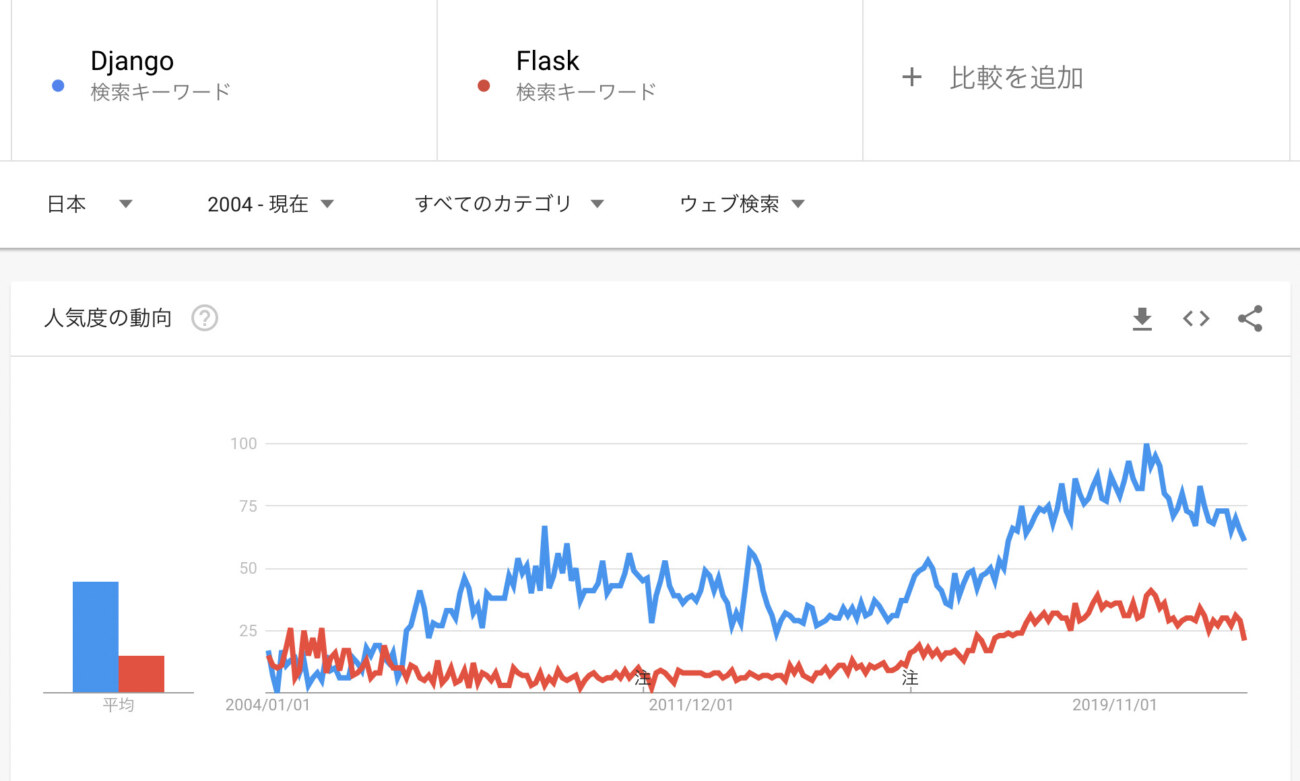 DjangoとFlaskの検索数の比較