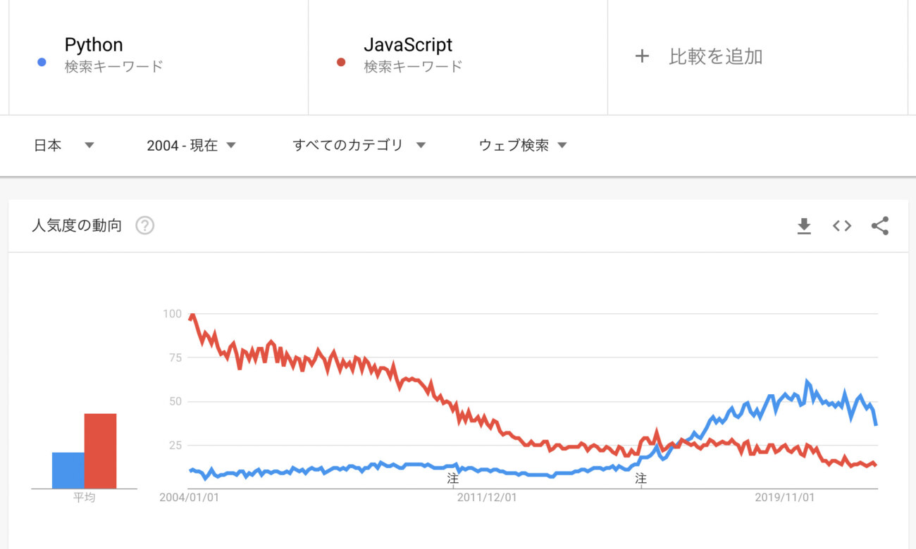 PythonとJavaScriptの検索数の比較