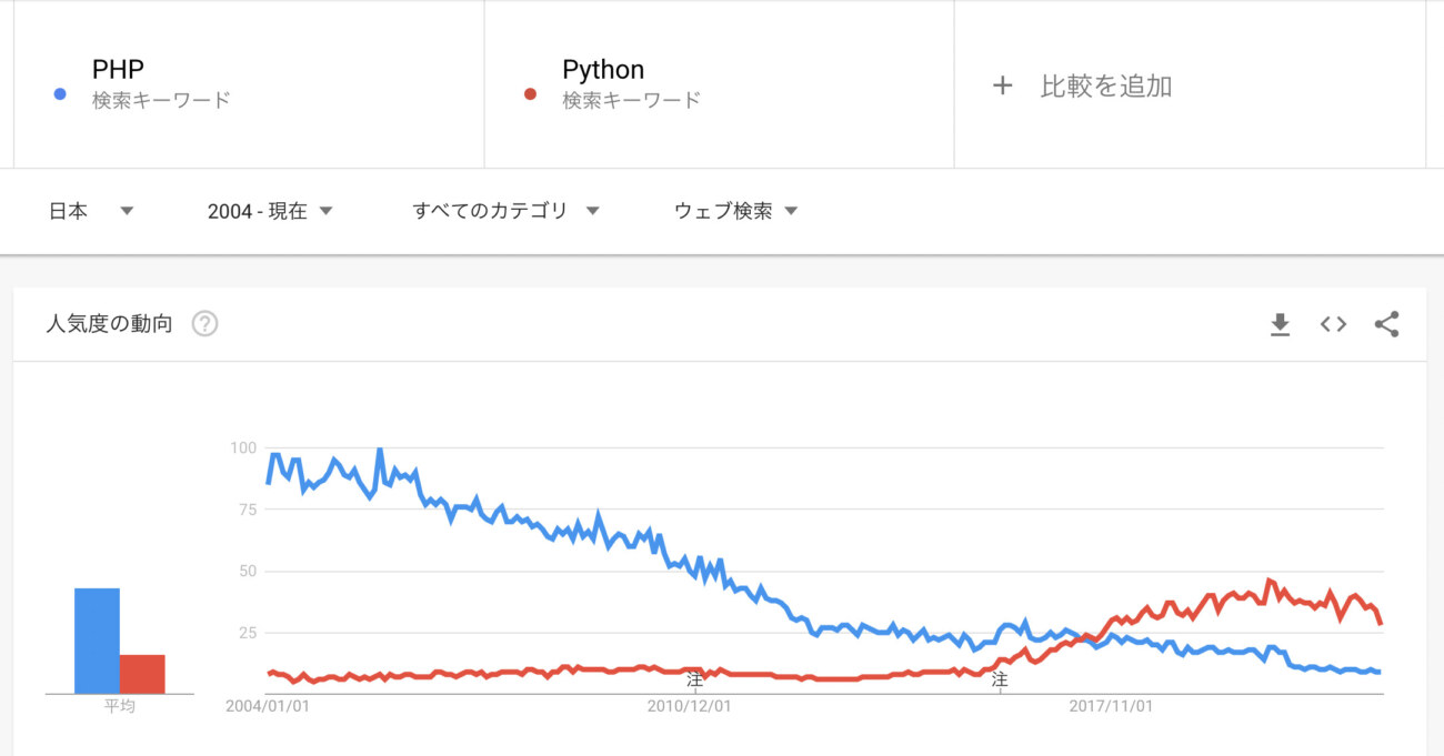 PHPとPythonの検索数の比較