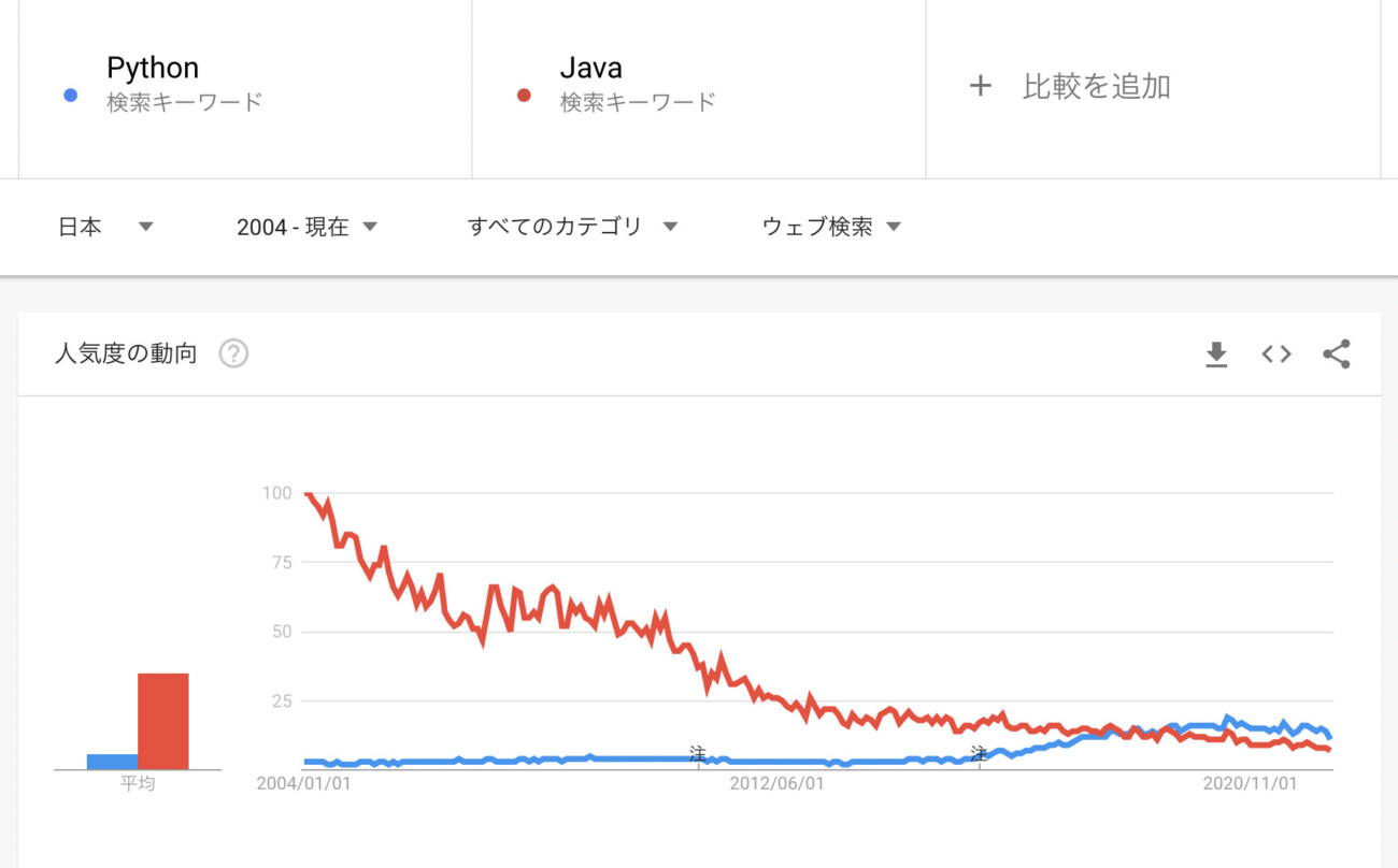 PythonとJavaの検索数の比較