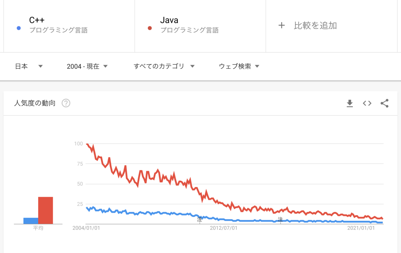 C++とJavaの検索回数の推移