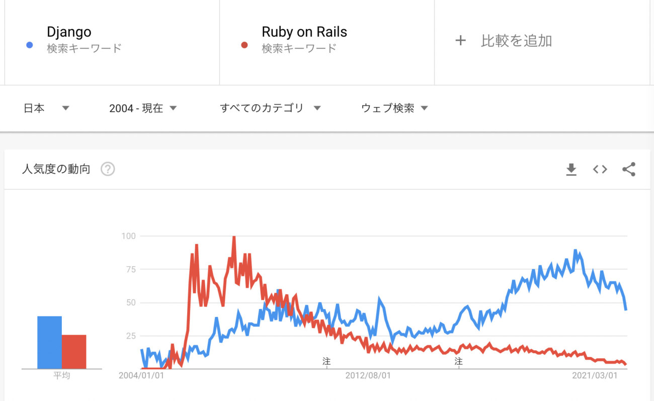 DjangoとRuby on Railsの検索回数の推移