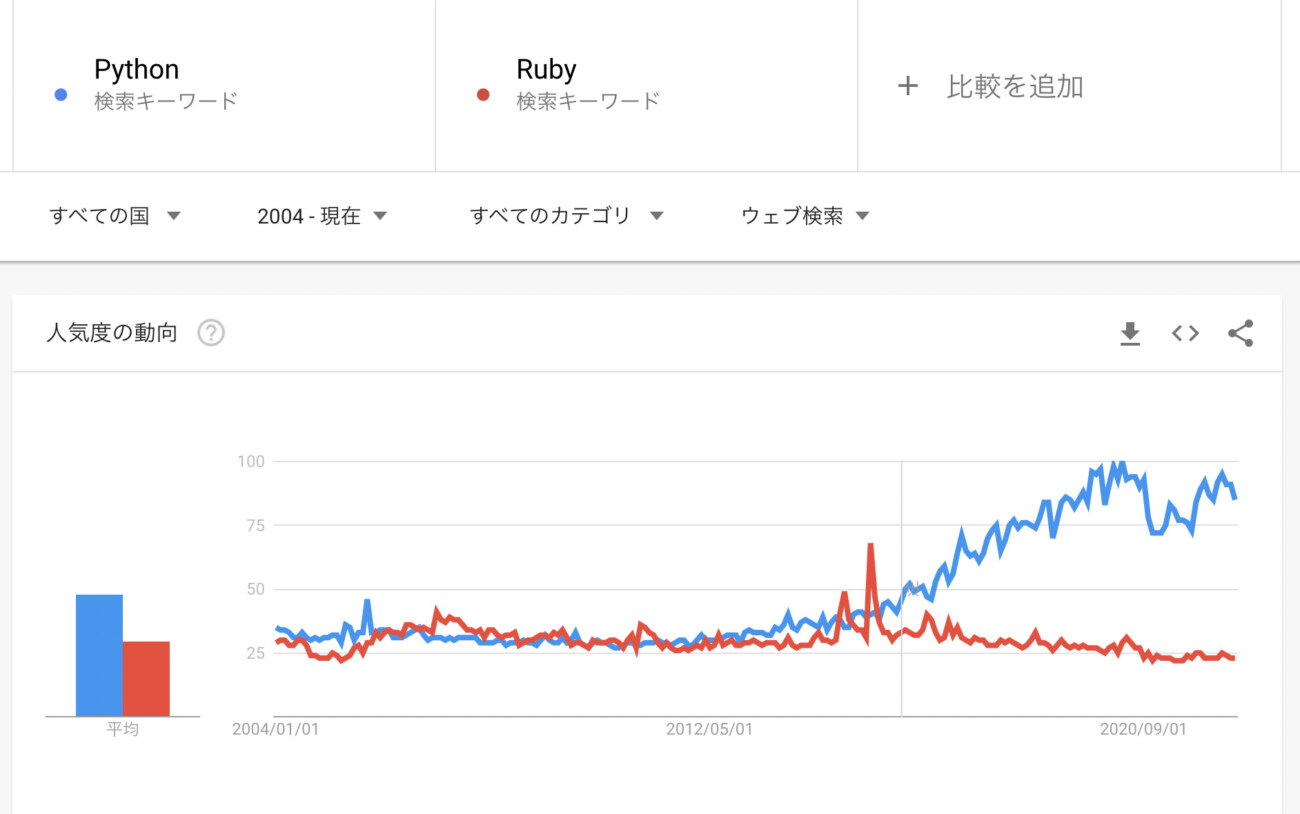 PythonとRubyの検索数の比較