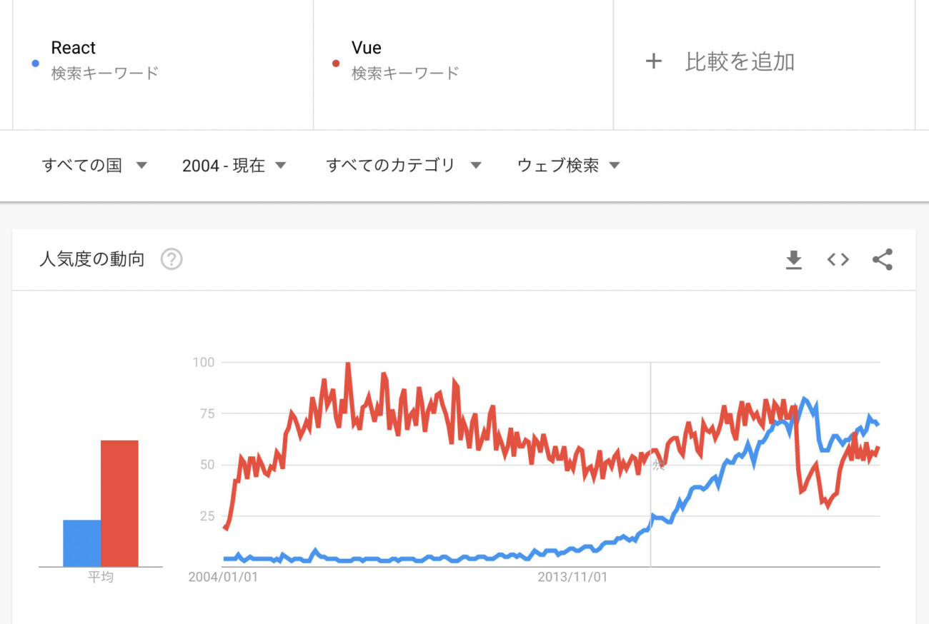 ReactとVueの検索数の比較(世界)