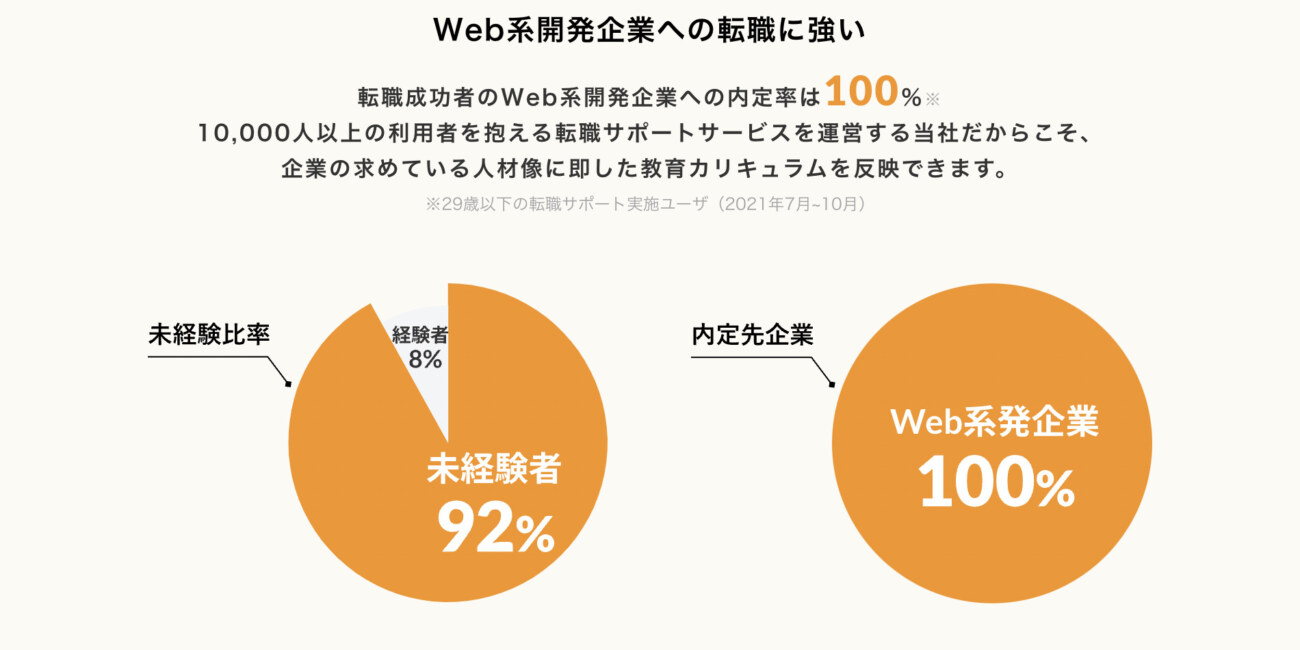 ポテパンキャンプの未経験者率&Web系企業の内定率