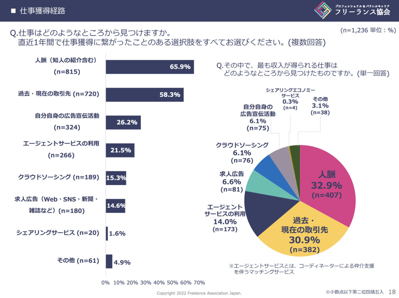 フリーランスの仕事獲得経路