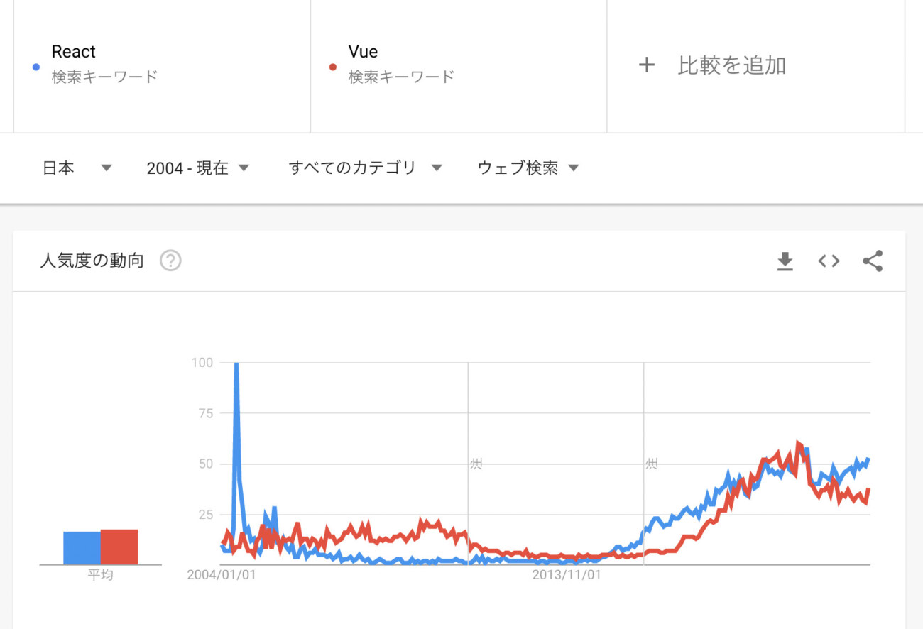 ReactとVueの検索数の比較(日本)