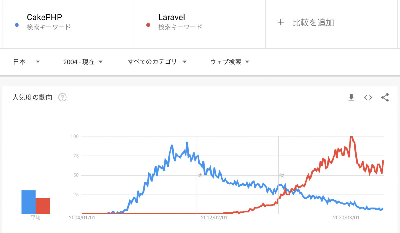 CakePHPとLaravelの検索数の比較