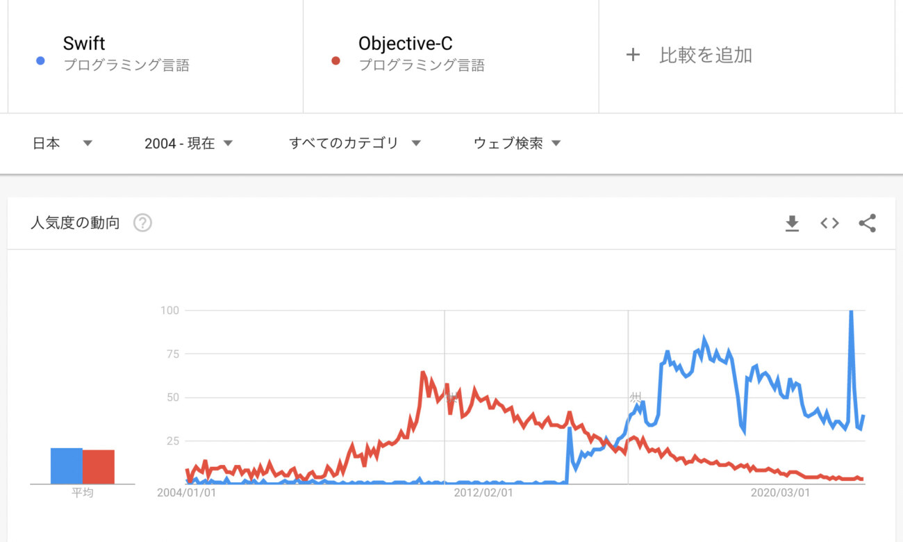SwiftとObjective-Cの検索数の比較