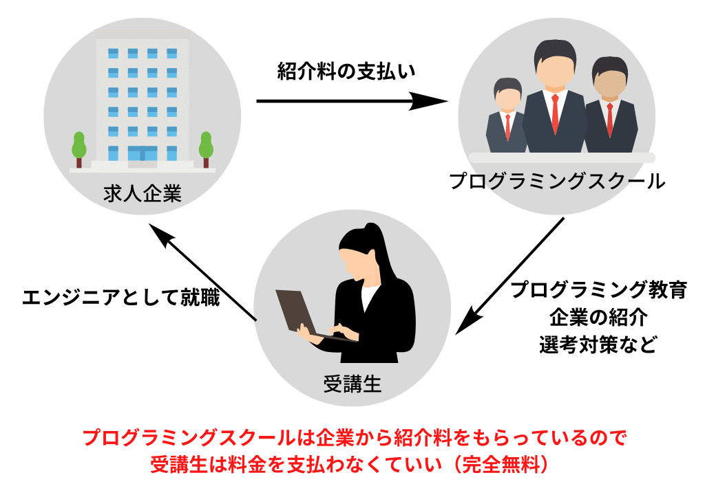 プログラミングスクールと企業と受講生の関係