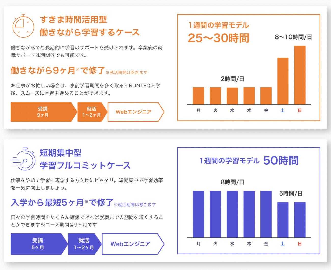 RUNTEQの学習モデル