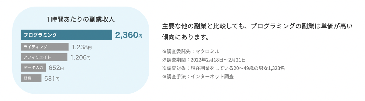 プログラミングが副業に向いている理由