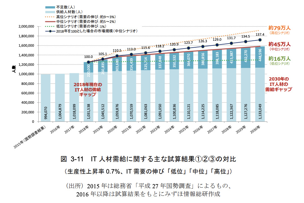 IT人材不足の推移