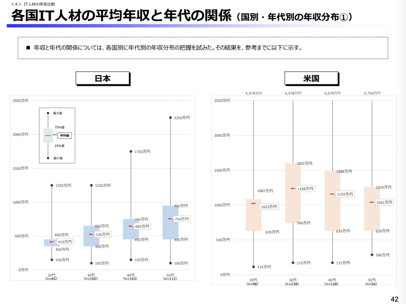 IT人材の平均年収と年代の関係