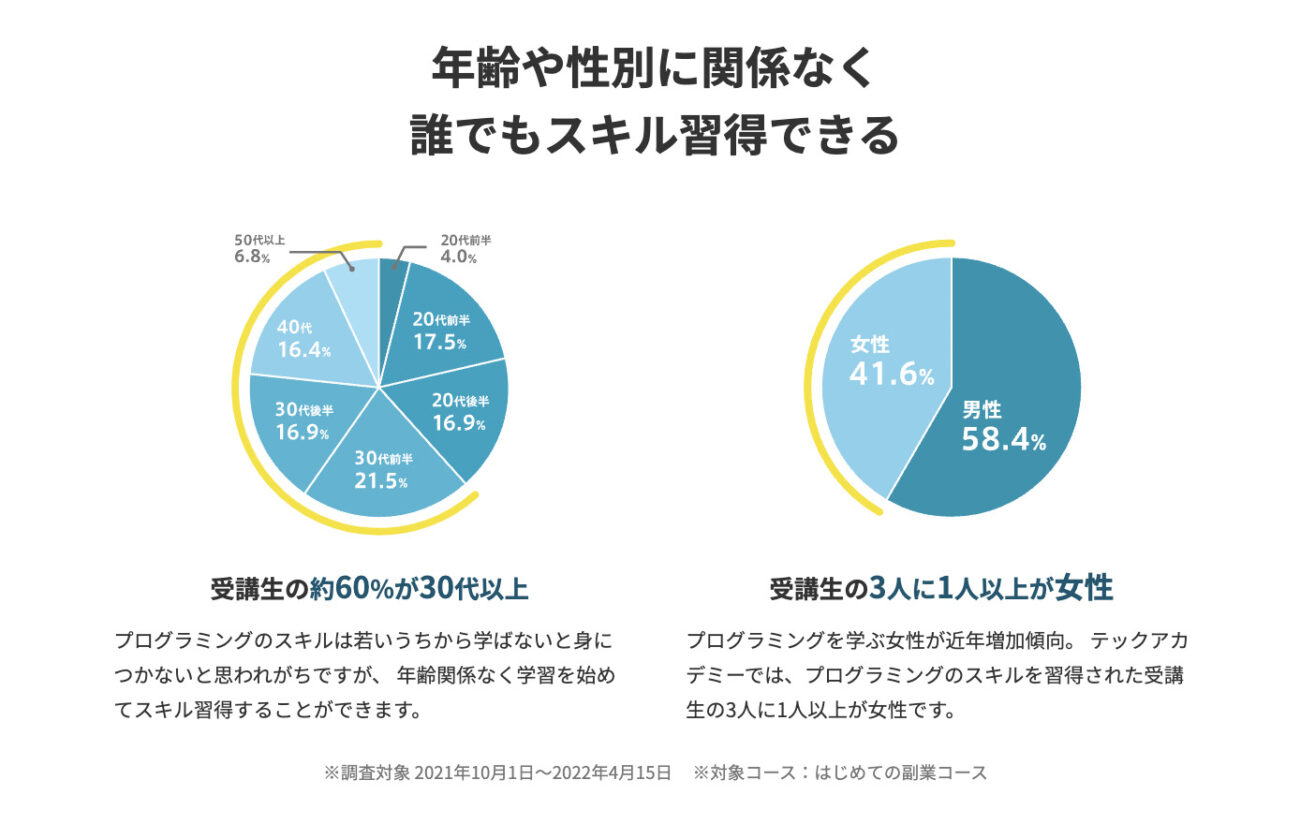 テックアカデミーの男女比率