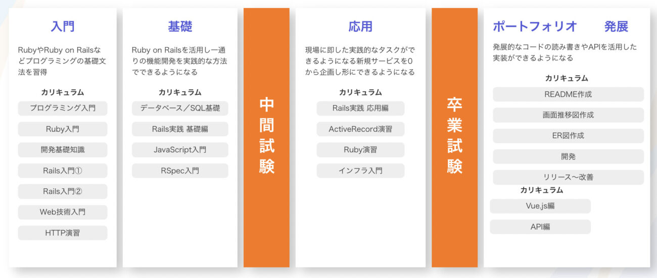 RUNTEQの学習の流れ