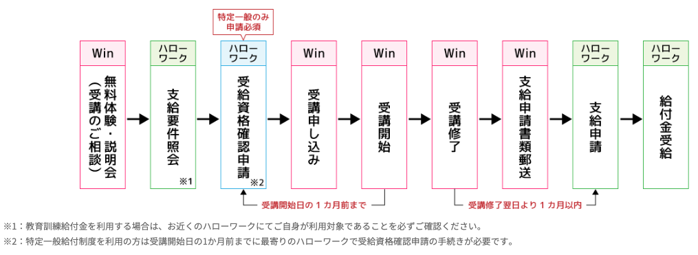 Winスクールの給付金支給までの流れ