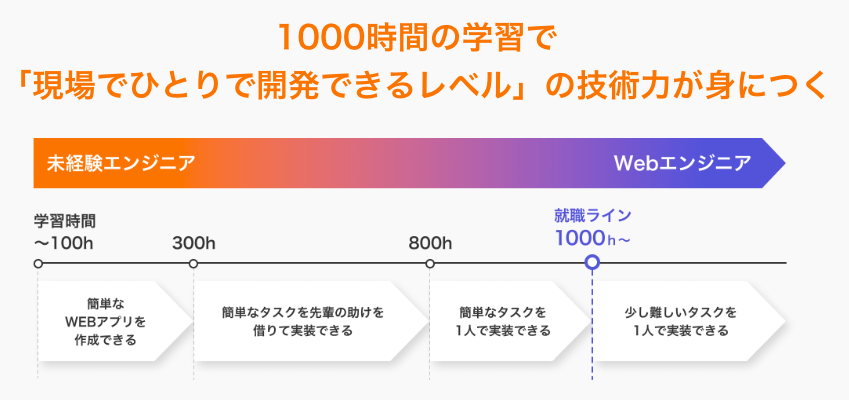 RUNTEQのカリキュラム