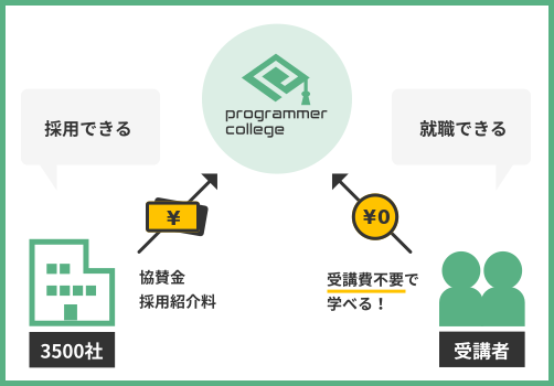 プログラマカレッジのビジネスモデル