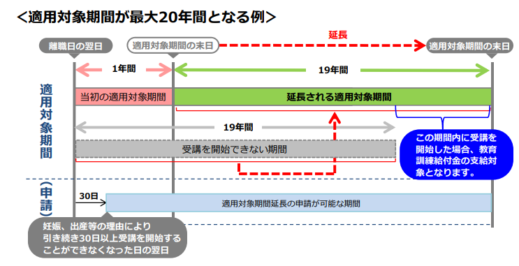 教育訓練給付金の延長