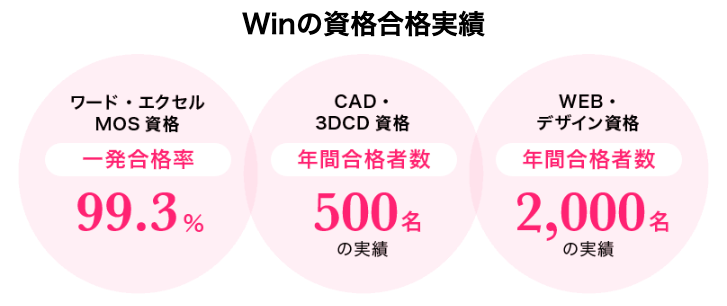 Winスクールの資格合格実績