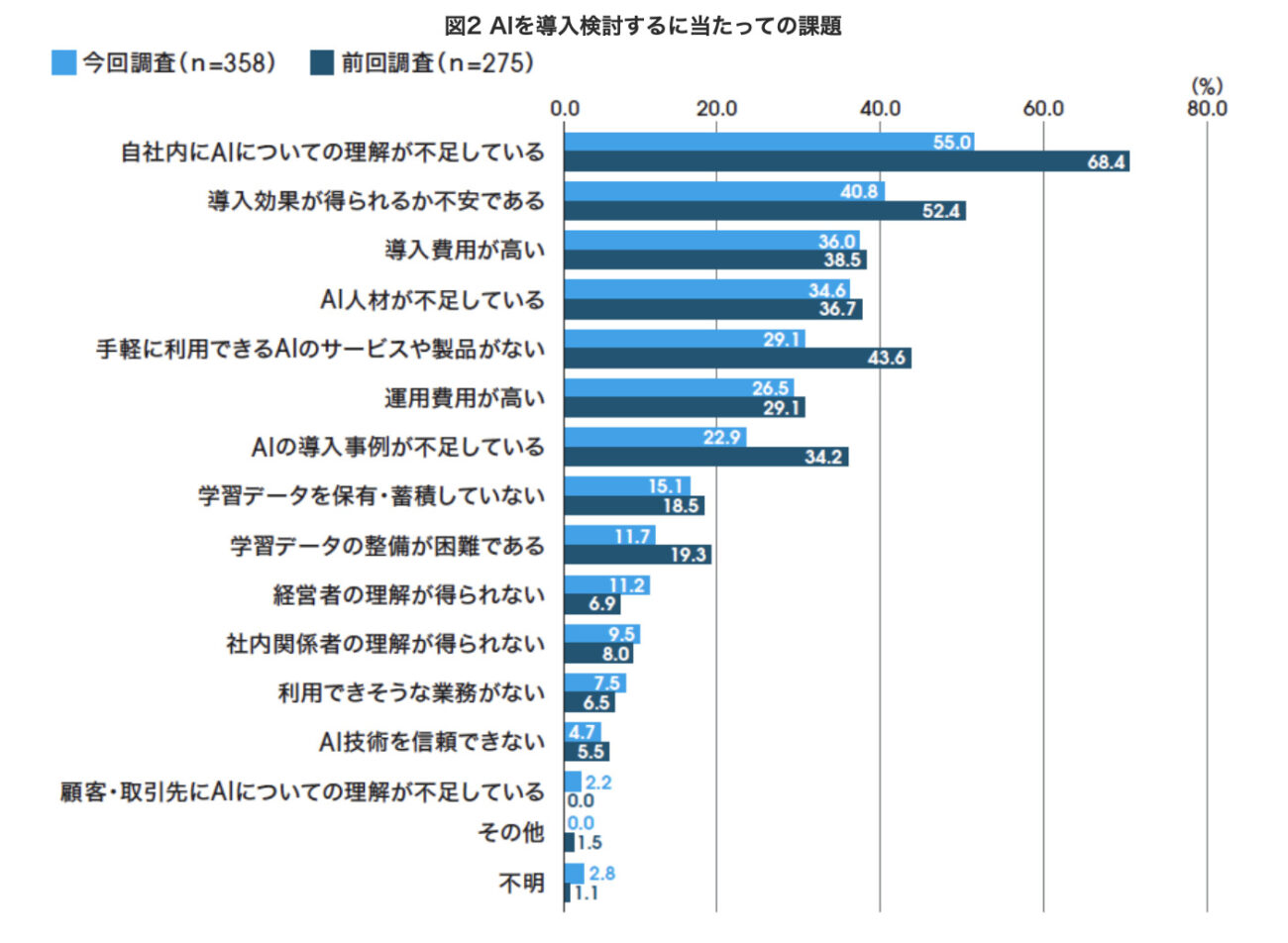 AIを導入検討するに当たっての課題