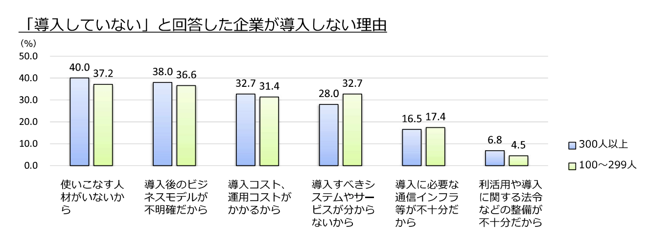 AIたIoTを導入していない企業の理由