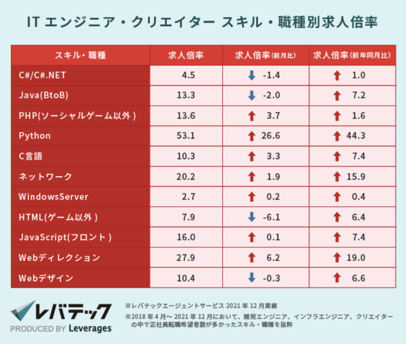 「Python」の求人倍率は、約53.1倍