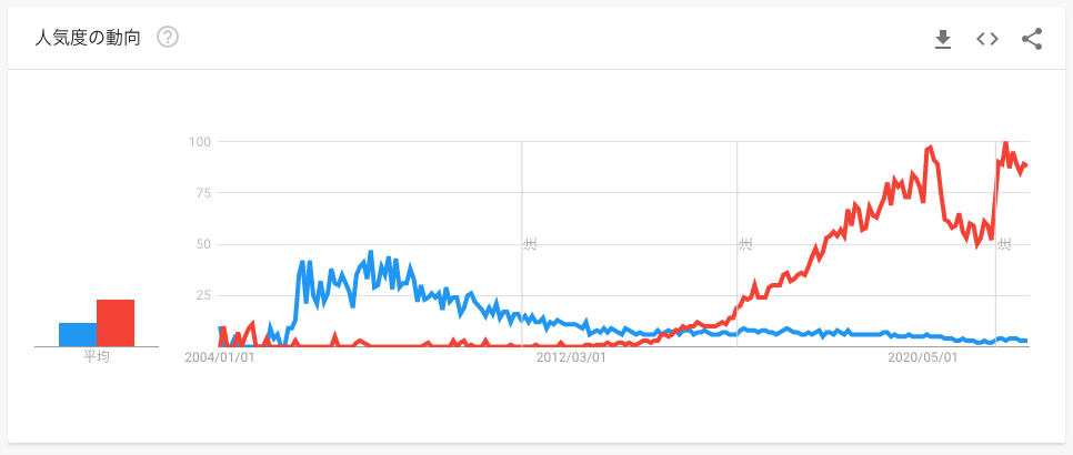 Ruby on RailsとLaravelの検索回数の推移