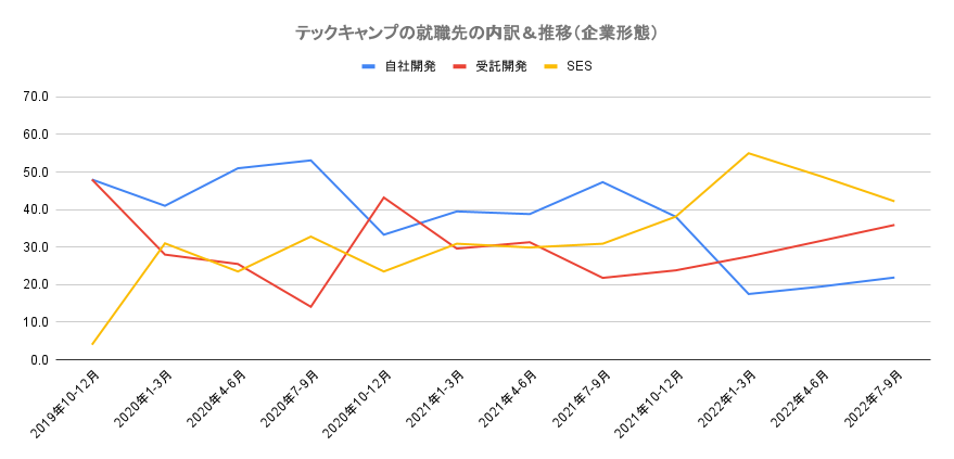 テックキャンプの就職先の内訳&推移(企業形態)