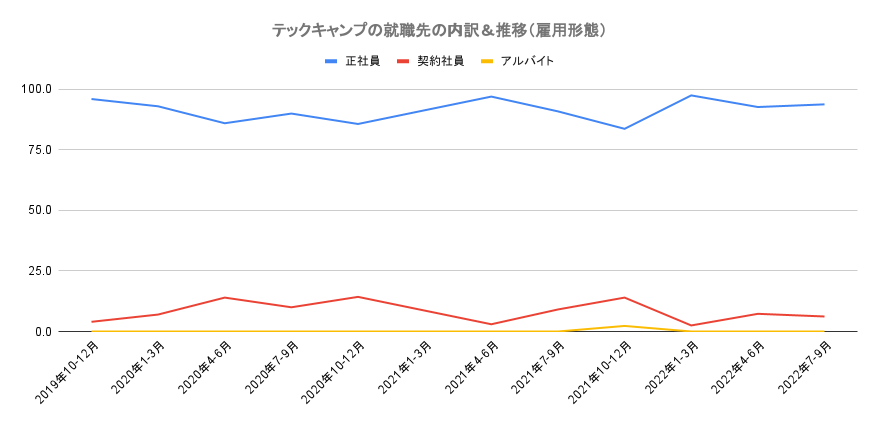 テックキャンプの就職先の内訳&推移(雇用形態)