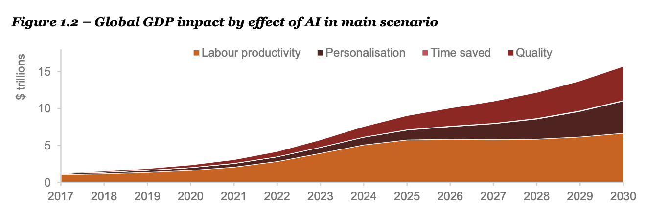 Global GDP impact by effect of AI in main scenario
