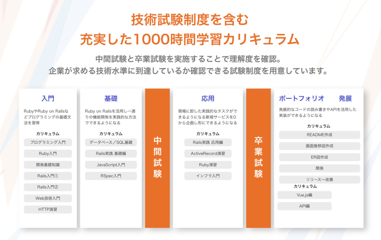 技術試験制度を含む充実した1000時間学習カリキュラム