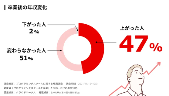 プログラミングスクール卒業後の年収変化